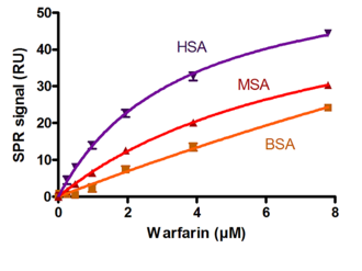 drug (Warfarin) serum protein binding for selection of animal models or for dose/response predictions (human, mouse and bovine)
