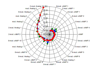 KD-Werte von 26 modifizierten cAMP Analoga, die mit drei verschiedene cAMP bindene Proteine wechselwirken